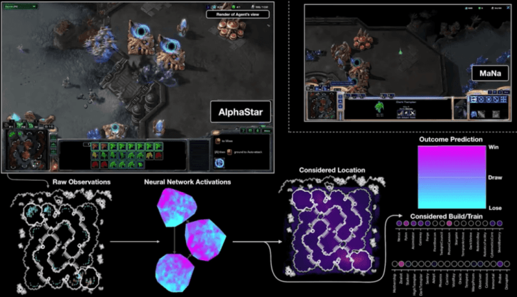 Un match où AlphaStar affronte un joueur professionel, avec un schéma expliquant le processus de l'IA. // Source : Blizzard