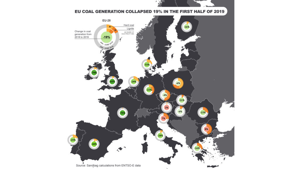 La chute du charbon en Europe au premier semestre 2019. // Source : Sandbag