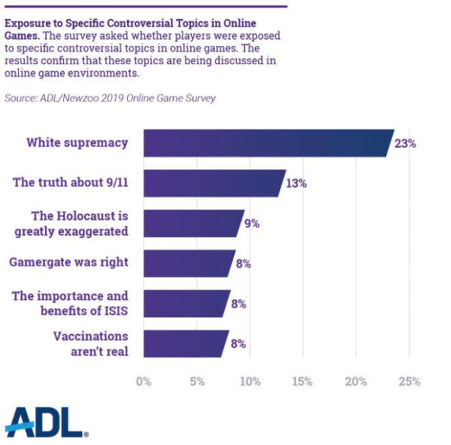 Les pourcentages de sujets complotistes et de fake news. // Source : ADL