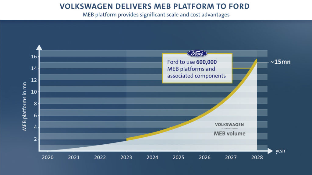 Ford x Volkswagen // Source : Volkswagen Ford x Volkswagen // Source : Volkswagen