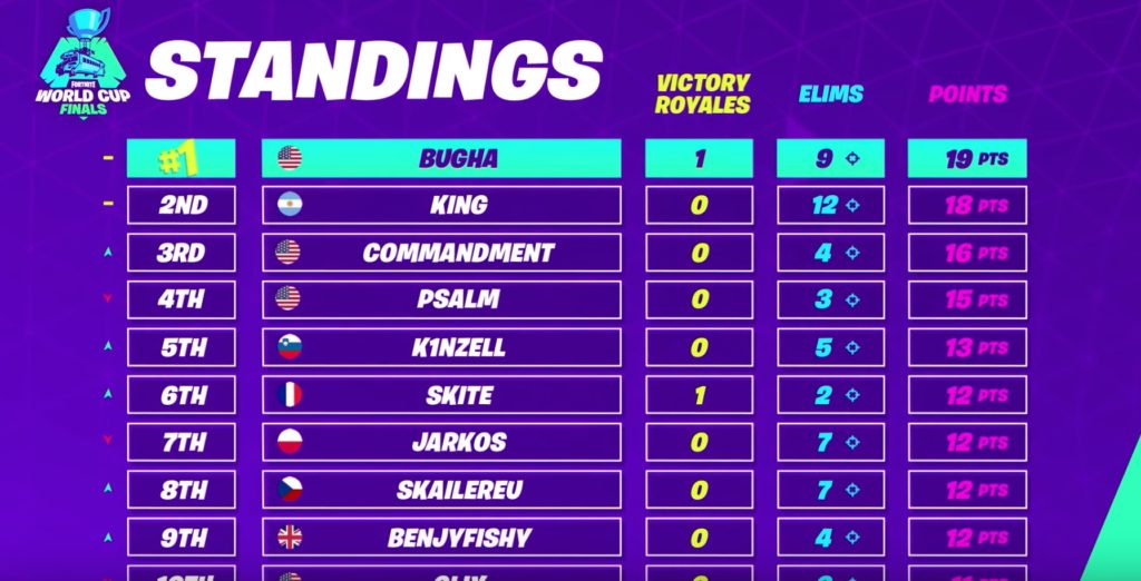 Le tableau des scores après 2 manche sur 6