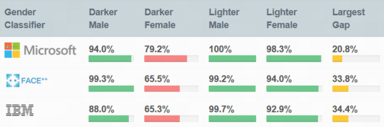 L'étude Gender Shades met en avant des différences importantes dans la reconnaissance faciale, basées sur le genre et la couleur de peau. // Source : Gender Shades