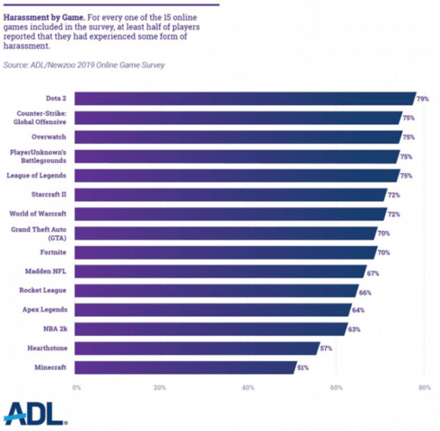 Pourcentages de harcèlements ciblés par jeu en ligne. // Source : ADL