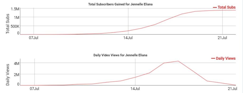En haut, le nombre d'abonnés total de Jennelle Eliana. En bas, le nombre de vues par jour. // Source : Capture d'écran Socialblade