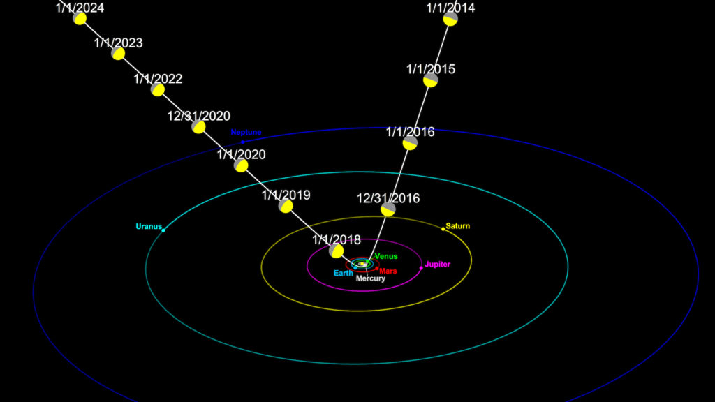 La trajectoire d'Oumuamua dans le système solaire. // Source : Wikimedia/CC/Tomruen (photo recadrée)
