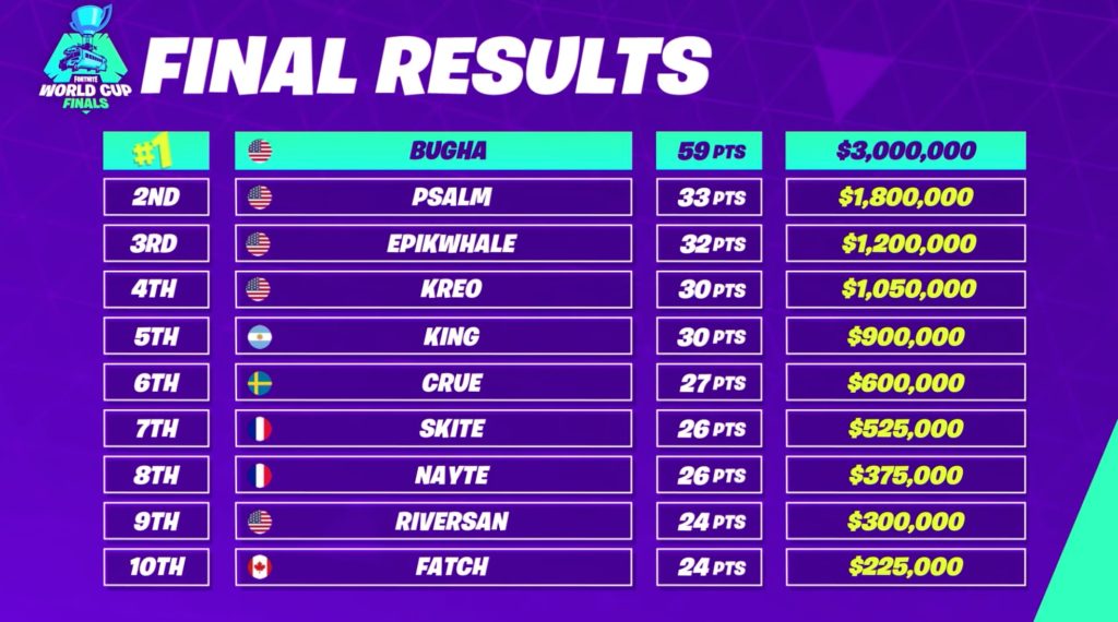 Les résultats de la Coupe du monde solo