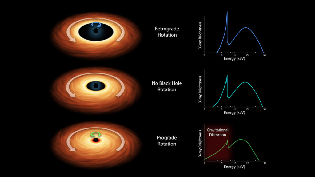 Différents sens de rotation possibles des trous noirs. // Source : NASA/JPL-Caltech (photo recadrée)