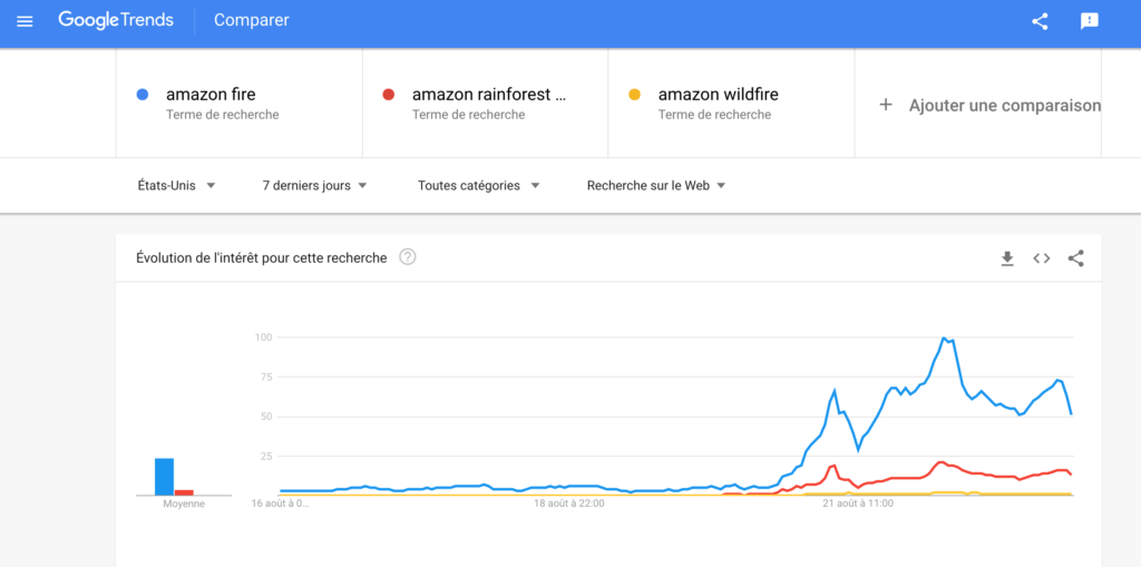 L'évolution de l'intérêt pour les recherches "Amazon Fire" ces 7 derniers jours sur Google US // Source : Google Trends