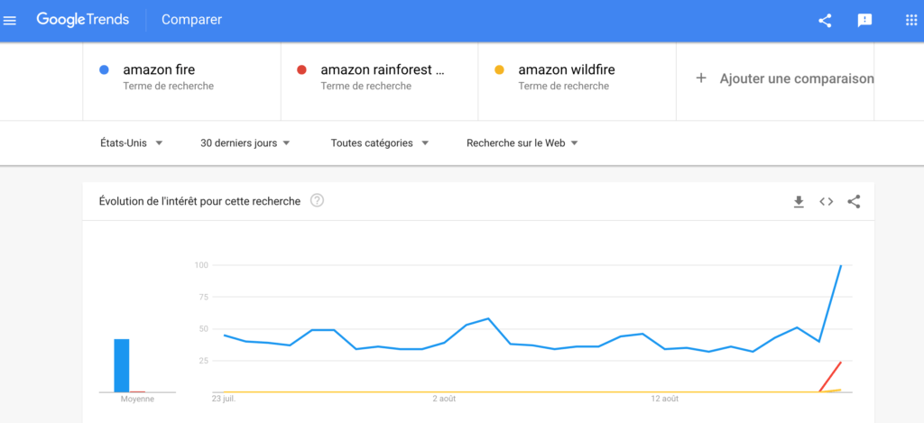 L'évolution de l'intérêt pour les recherches "Amazon Fire" ces 30 derniers jours sur Google US // Source : Google Trends