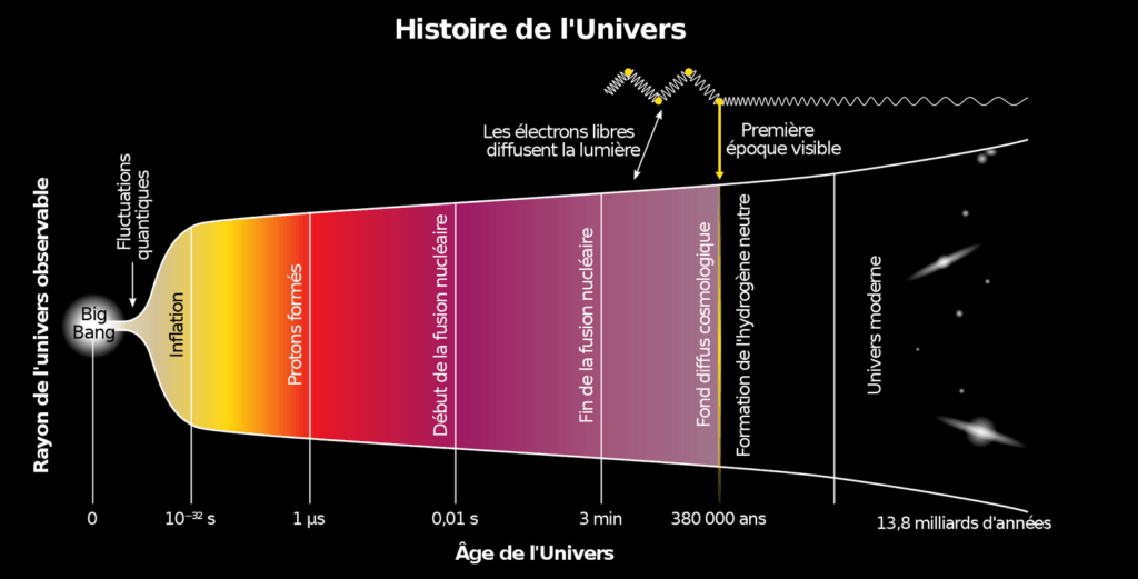 L'histoire de l'Univers.