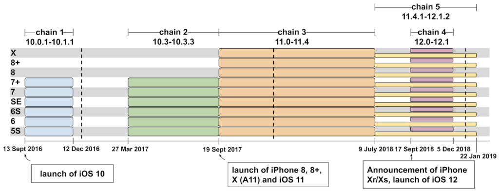 Les différentes méthodes d'attaque, présentées chronologiquement avec l'actualité Apple. // Source : Google Projet Zéro