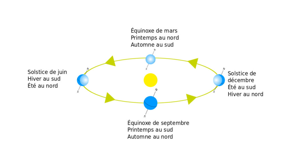 Les équinoxes et solstices sur l'orbite terrestre. // Source : Wikimedia/CC/Colivine, Pierre cb (photo recadrée)