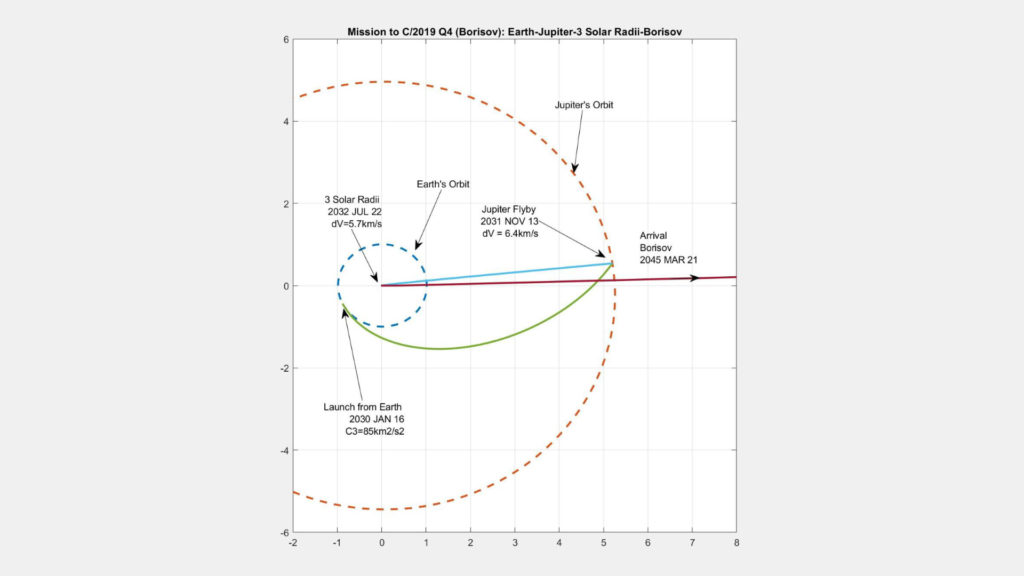 Une trajectoire possible pour une mission vers la comète. // Source : Adam Hibberd, Nikolaos Perakis, Andreas M. Hein (image recadrée)