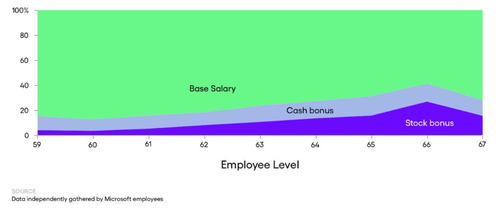 En vert, le salaire de base. En violet clair, les primes. En violet foncé, les rémunérations sous forme d'actions. // Source : OneZero / Medium