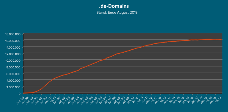 Croissance du nombre de domaines en .de, 1994-2019 (DENIC) // Source : DENIC