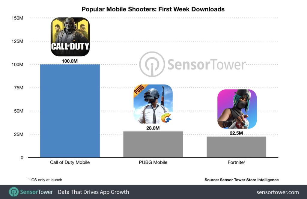 Lancement Call of Duty Mobile // Source : SensorTower