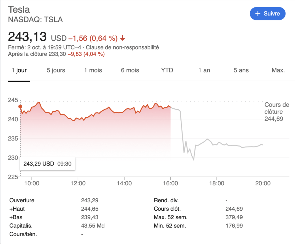 Tesla Bourse le 2 octobre 2019 // Source : Capture d'écran Tesla Bourse le 2 octobre 2019 // Source : Capture d'écran
