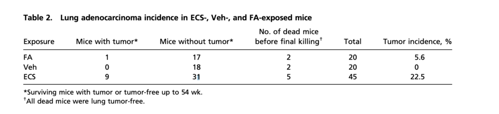 Tableau récapitulatif du nombre de tumeurs malignes observées sur toutes les souris // Source : PNAS