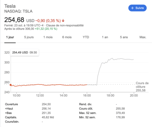 Bourse de Tesla le 24 octobre 2019 // Source : Capture d'écran