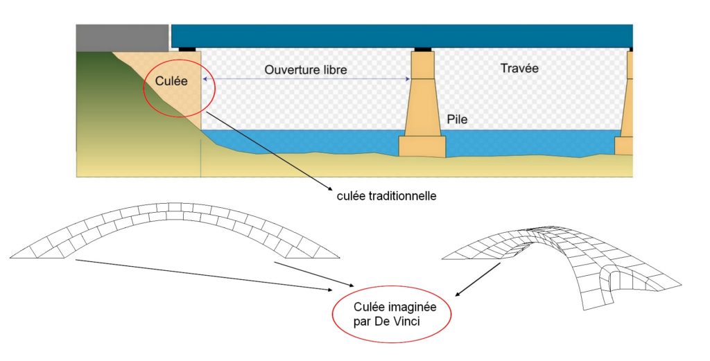 Comparaison culée traditionnelle / culée de De Vinci. // Source : Montage Numerama