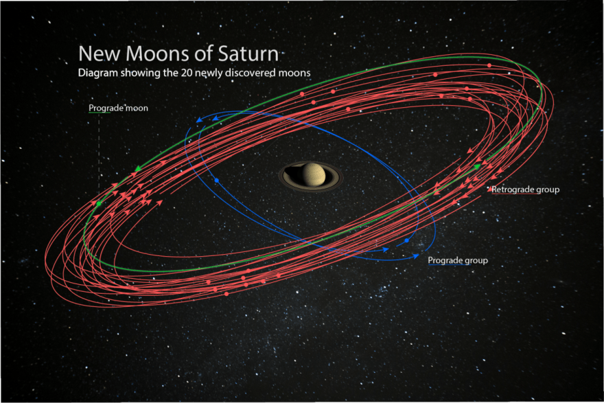 Les nouvelles lunes de Saturne et leurs orbites. // Source : NASA/JPL-Caltech/Space Science Institute