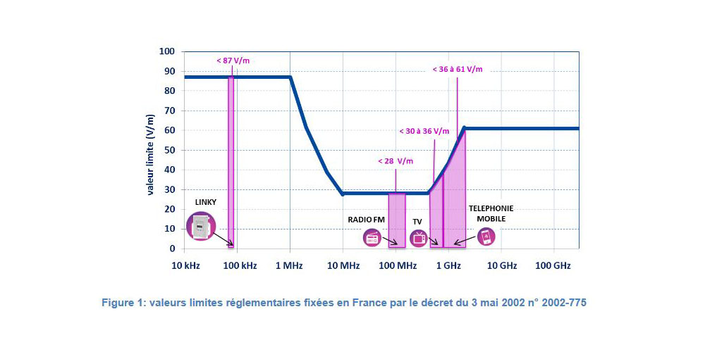 Valeur limite réglementaire Valeur limite réglementaire