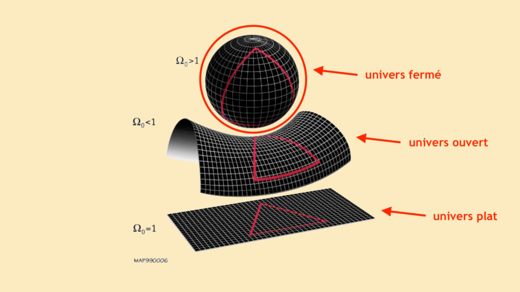 Les formes possibles de l'univers. Selon les auteurs, l'univers serait fermé. // Source : Wikimedia/CC/Domaine public (photo recardée et modifiée, annotations Numerama)