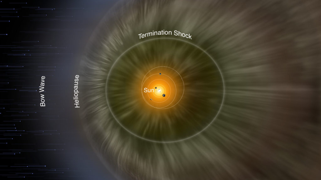 Une représentation de l'héliopause. // Source : Wikimedia/Domaine public/NASA/IBEX/Adler Planetarium (photo recadrée)