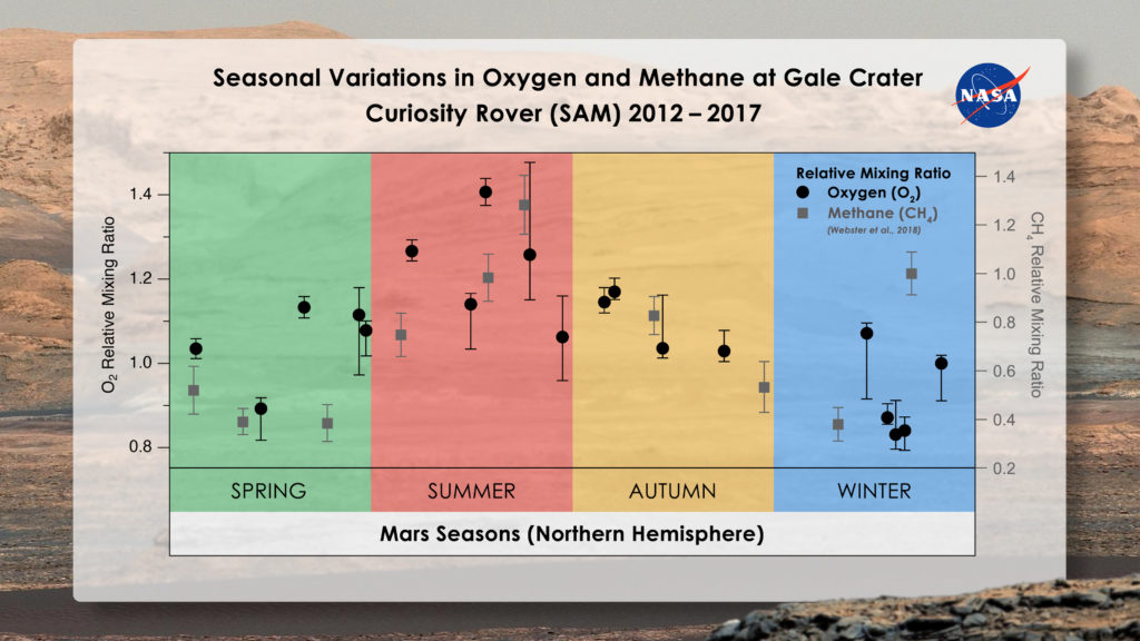 Graphique sur les niveaux saisonniers de méthane (gris) et d'oxygène (noir). // Source : Nasa Goddard