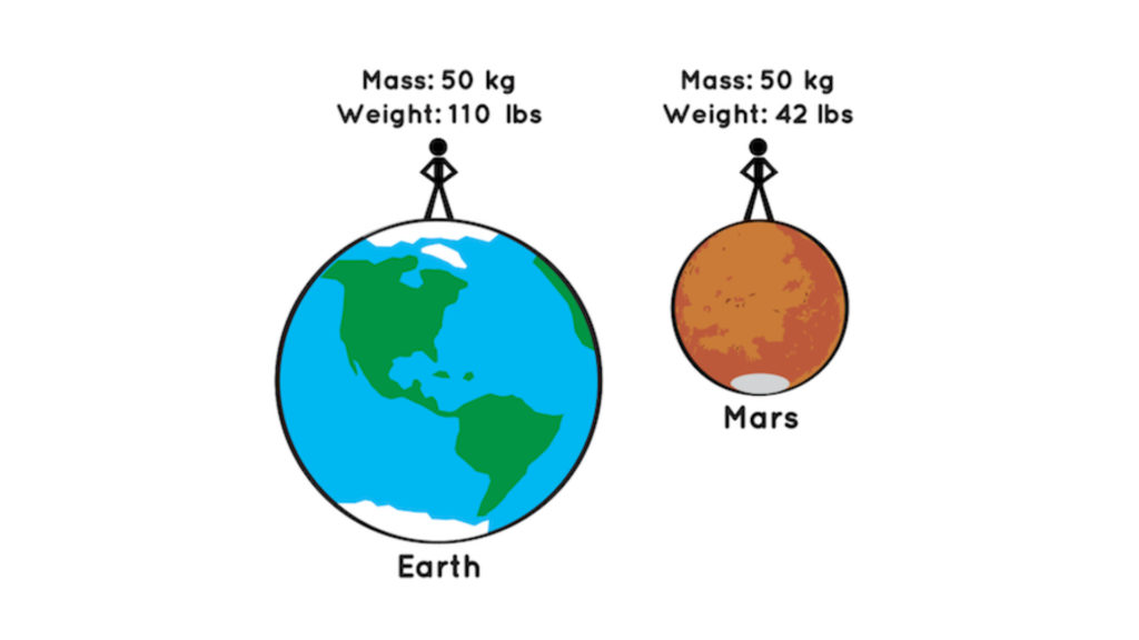 Le poids d'un même individu change sur la Terre et Mars, mais pas sa masse. // Source : Space Place Nasa (image recadrée)