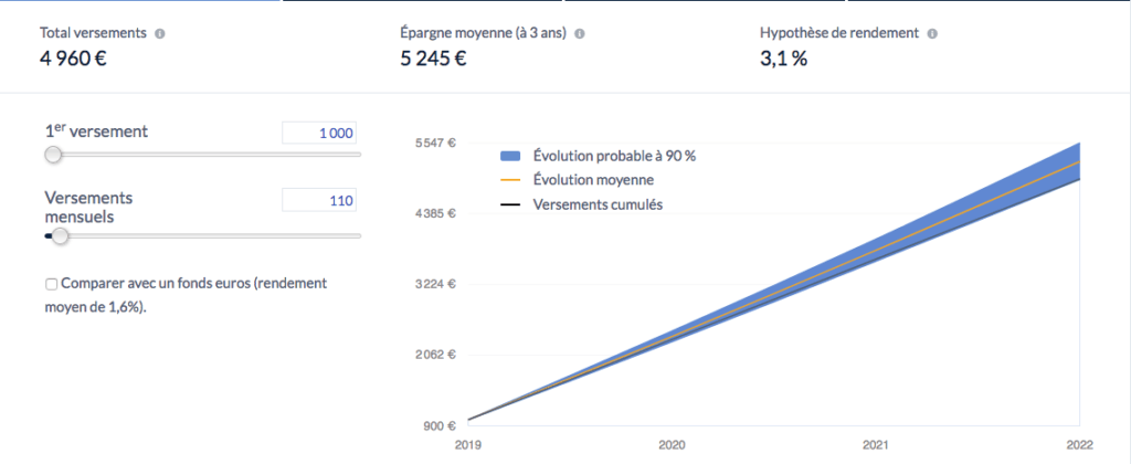 La simulation de Nalo permet d'avoir une idée globale du rendement de son investissement sur 3 ans, même avec une petite somme.