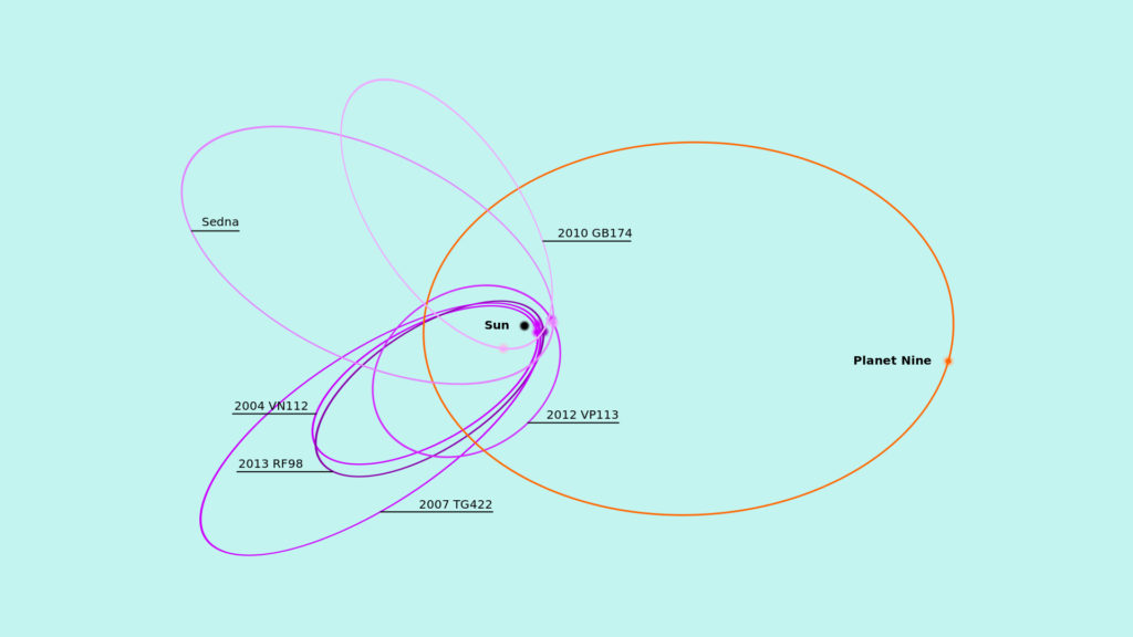 L'orbite possible de la Planète Neuf, en orange. // Source : Wikimedia/CC/Karl432 (image modifiée)