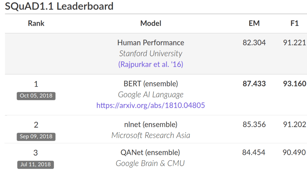 Les résultats de BERT dans un test de questions. // Source : Google