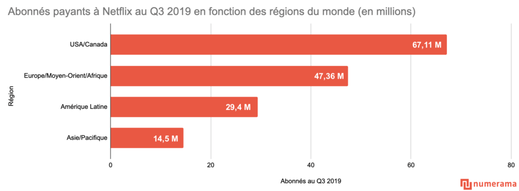 Répartition des abonnés payants Netflix en septembre 2019 // Source : Données Netflix / graphique Numerama