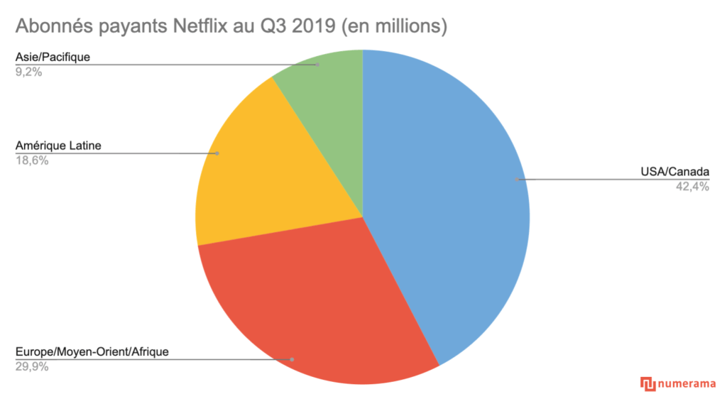 Répartition des abonnés payants Netflix en septembre 2019 // Source : Données Netflix / graphique Numerama