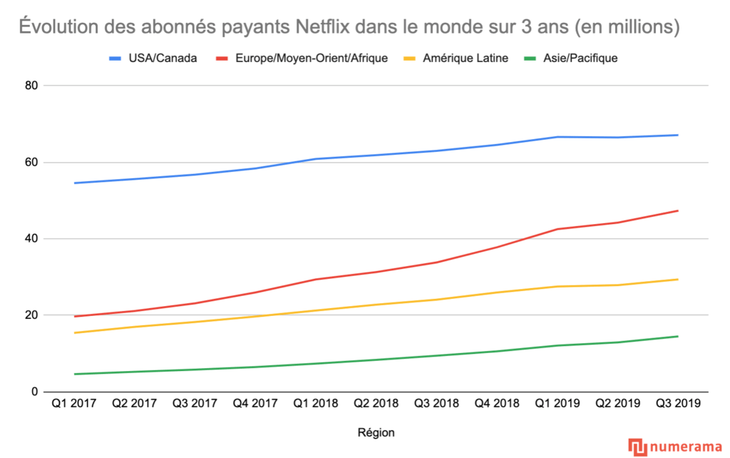 Croissance des abonnés Netflix payants (2017-2019) // Source : Données Netflix / graphique Numerama