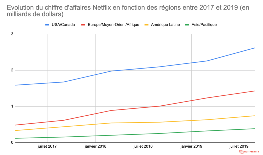 Evolution du chiffre d'affaires Netflix en fonction des régions en 3 ans // Source : Données Netflix / graphique Numerama