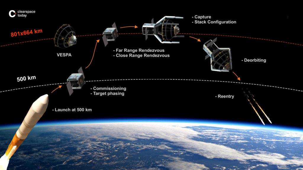 Le déroulement de la mission ClearSpace-1. // Source : 2019 ClearSpace (photo recadrée)