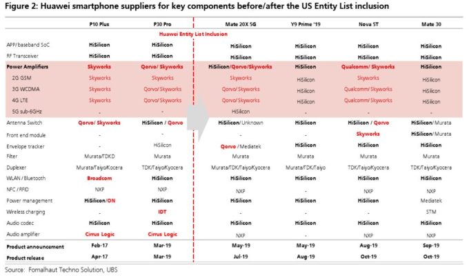 Composants Huawei Composants Huawei