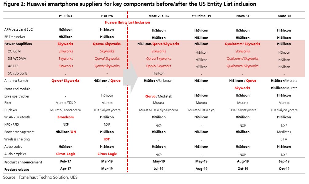 Composants Huawei