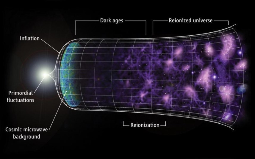 Graphique montrant la période de l'âge sombre (dark ages) de l'Univers. // Source : C. Faucher-Giguère, A. Lidz, and L. Hernquist, Science 319, 5859