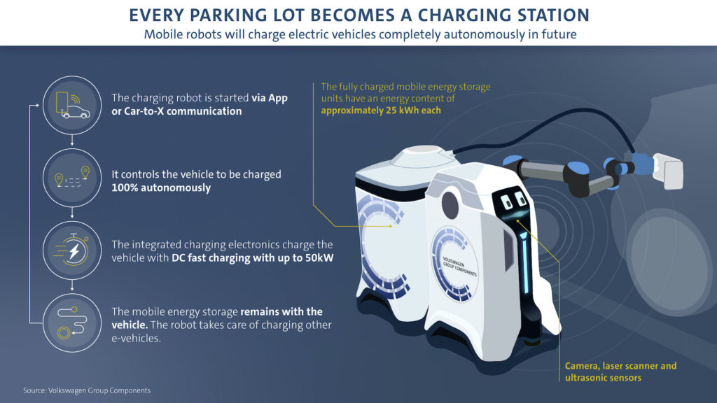 Robot de recharge autonome de Volkswagen // Source : Volkswagen 