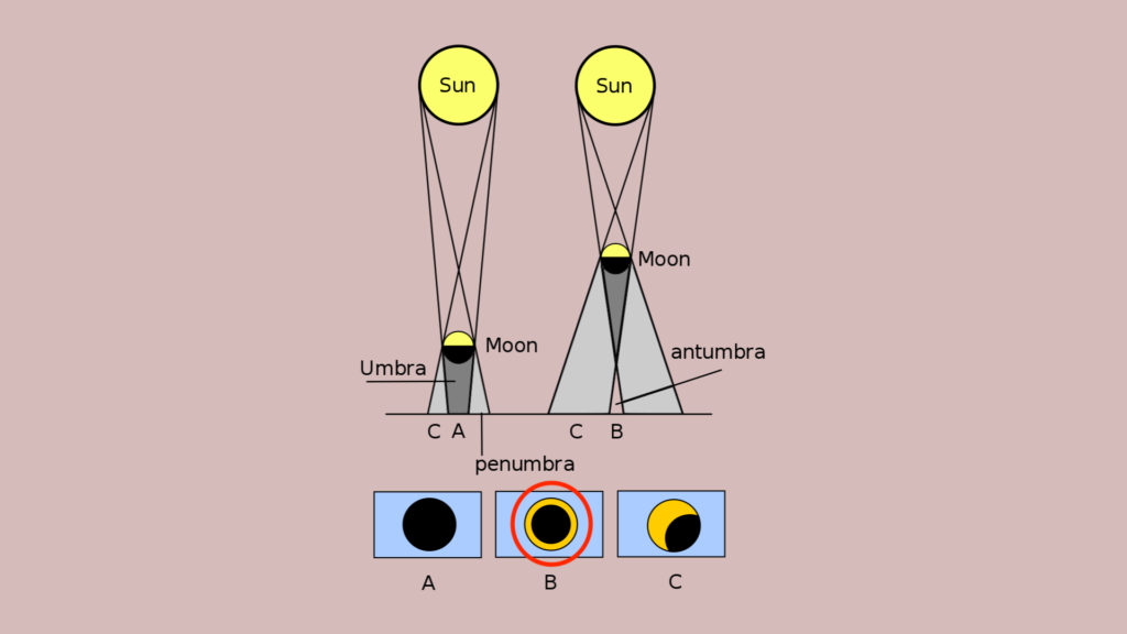 Le cas B représente une éclipse annulaire. // Source : Wikimedia/CC/Sushant savla (photo recadrée, modifiée et annotée)