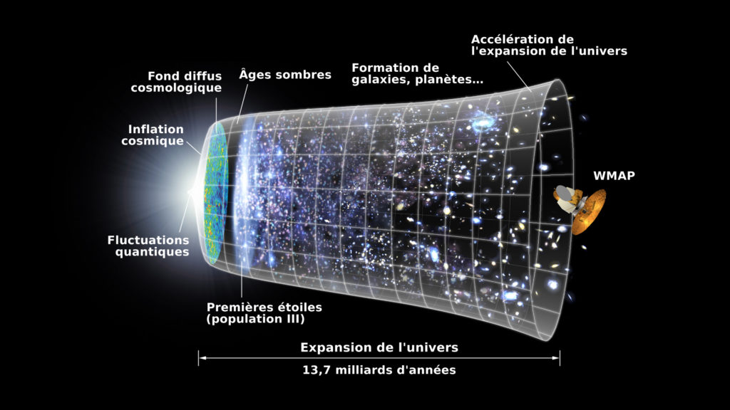 L'expansion de l'univers. // Source : Wikimedia/Domaine public (photo recadrée)