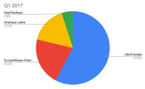 Données Netflix / graphique Numerama Données Netflix / graphique Numerama