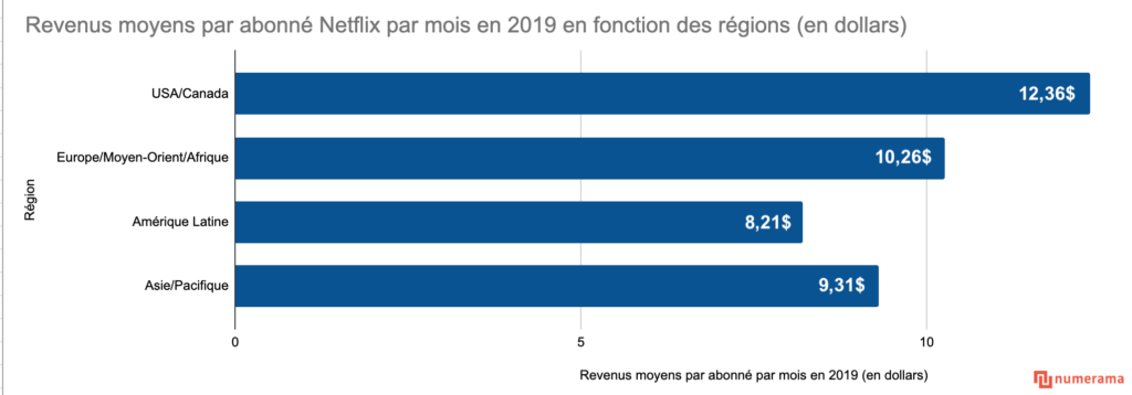 Montant de l'abonnement moyen mensuel à Netflix en fonction des régions // Source : Données Netflix / graphique Numerama