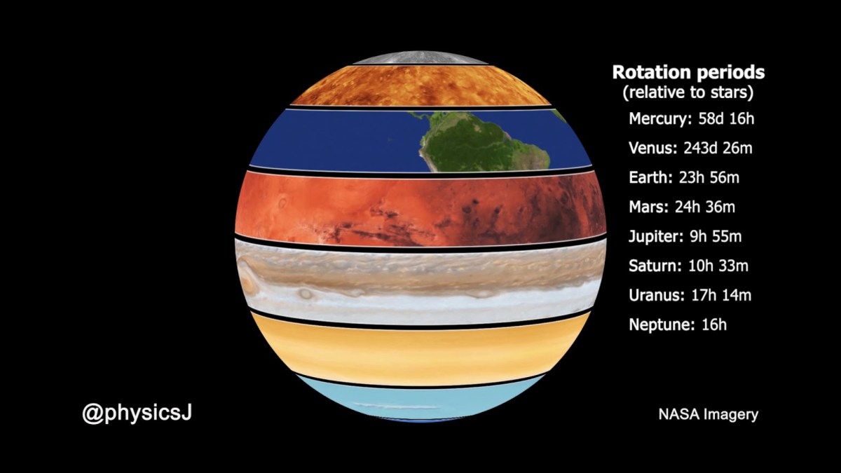 La rotation des planètes du système solaire comparée sur une sphère. // Source : Capture d'écran YouTube Dr James O'Donoghue