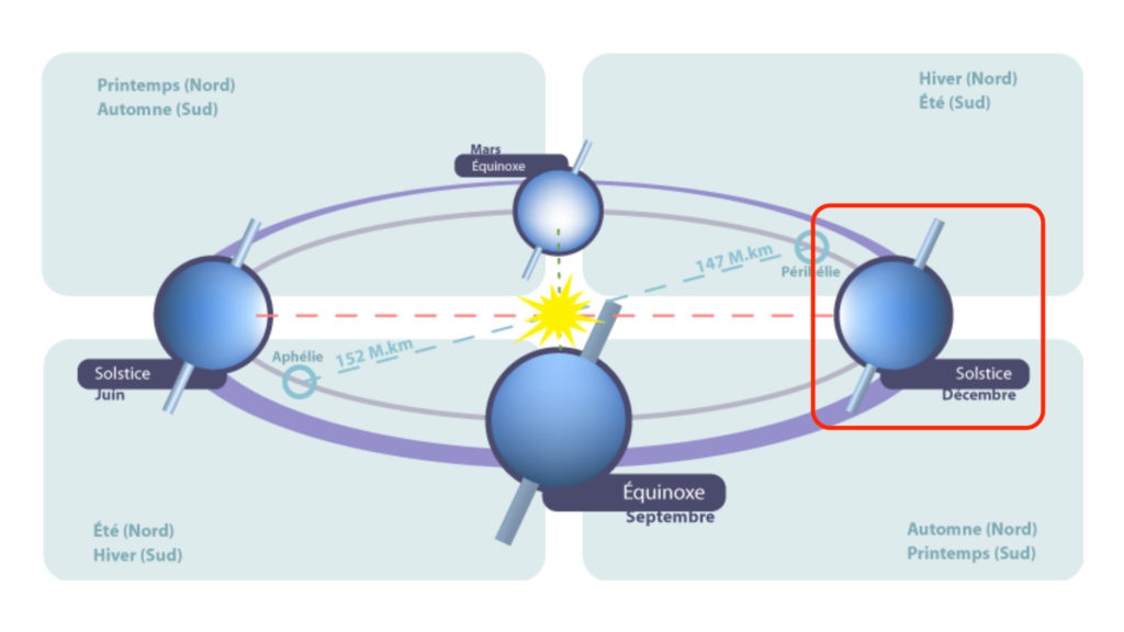 Les solstices et équinoxes sur l'orbite terrestre. // Source : Wikimedia/CC/Duduf (photo recadrée et annotée)