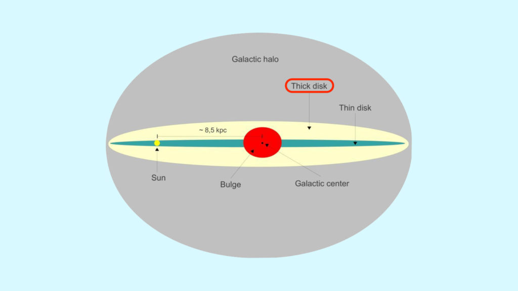 Le disque épais de la galaxie (thick disk) est représenté en jaune. // Source : Wikimedia/CC/Gaba p (photo recadrée et modifiée)
