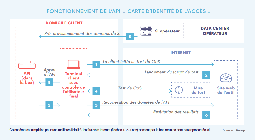 API carte identité internet